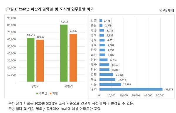 ▲ 2020년 하반기 권역별 및 도시별 입주물량 비교./뉴시스