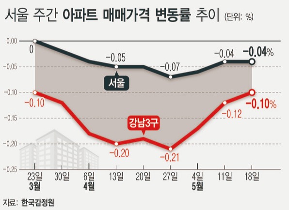 ▲ 서울 주간 아파트 매매가격 변동률 추이./뉴시스