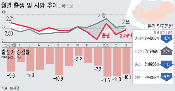 ▲ 출생아 및 사망자 추이.