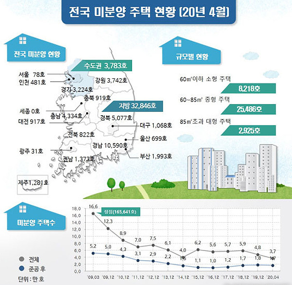 ▲ 전국 미분양 주택 현황./뉴시스