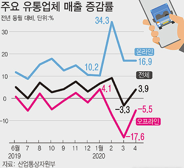 ▲ 주요 유통업체 매출 증감률./뉴시스