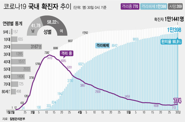 ▲ 코로나19 국내 확진자 추이.