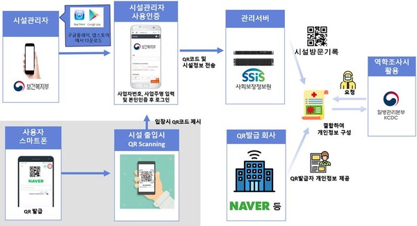 ▲ 전자출입명부 운영 방식.