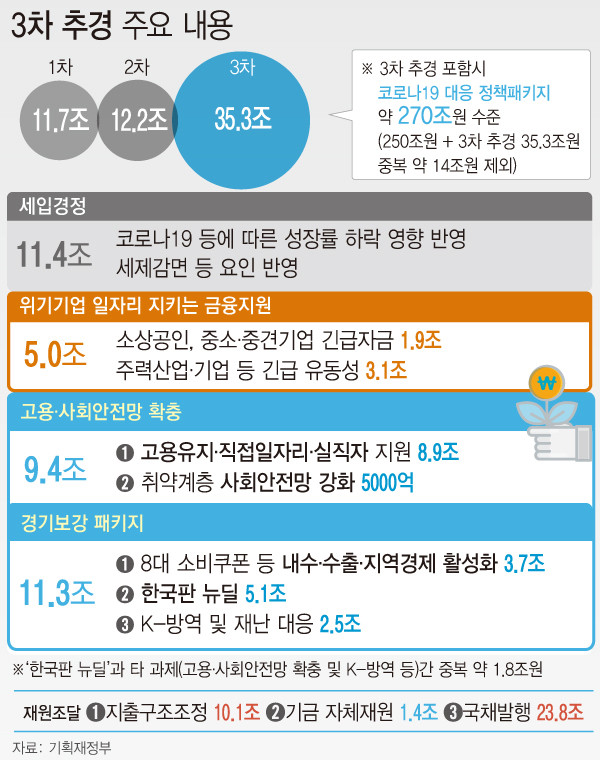 ▲ 3차 추경 주요 내용.