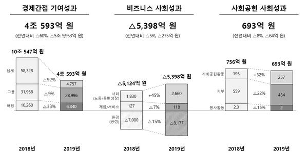 ▲ SK하이닉스_2019년 사회적 가치 실적.