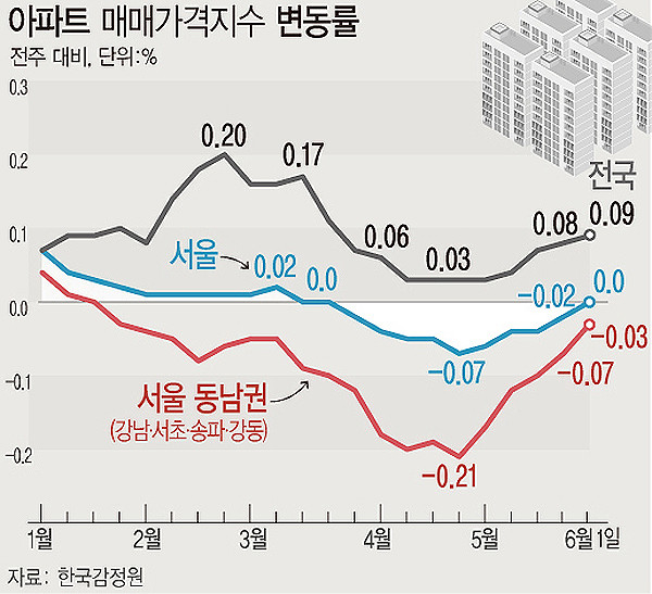 ▲ 아파트 매매가격지수 변동률./뉴시스