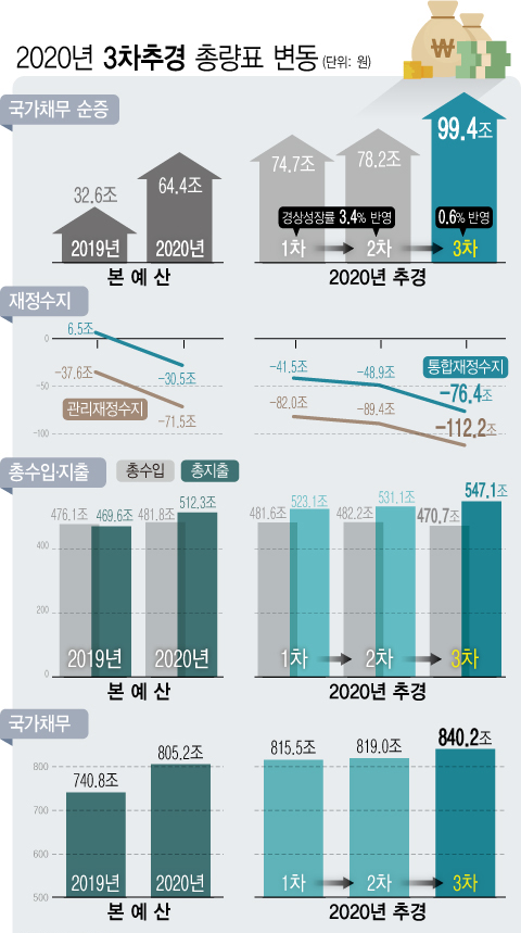 ▲ 2020년 3차추경 총량표 변동.