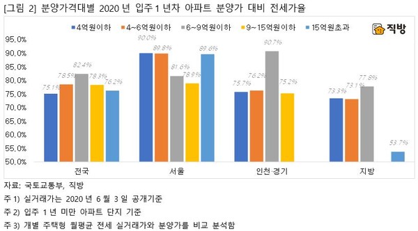 ▲ 입주 1년 미만 분양가격대비 전세가율 분석./뉴시스