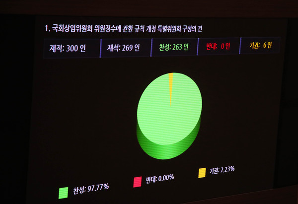 ▲ 가결된 상임위원정수 규칙개정 구성안.