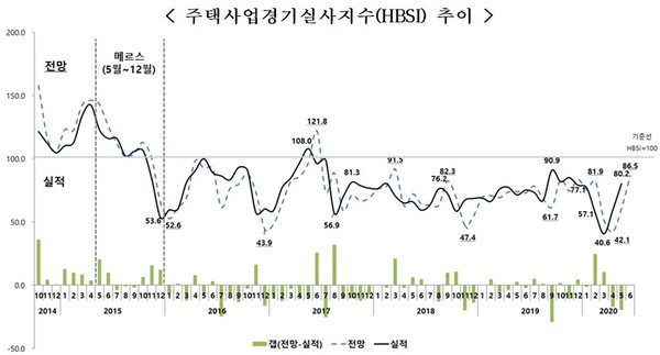 ▲ 주택사업경기실사지수 추이./뉴시스