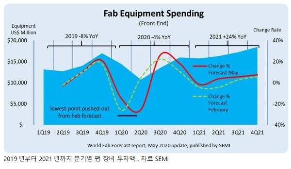 ▲ 분기별 팹 장비 투자앱./뉴시스