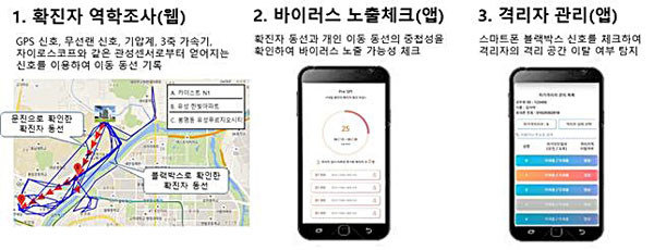 ▲ 왼쪽부터 스마트폰 블랙박스를 활용해 개발된 확진자 역학조사 시스템, 바이러스 노출체크 시스템, 격리자 관리 시스템.