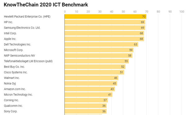 ▲ 영국 노더체인(KnowTheChain)이 발간한 '2020 글로벌 ICT 기업 공급망 인권관리' 평가 (출처:노더체인 홈페이지).