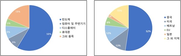 ▲ 5월 주요 품목(좌)·지역별 수출 비중./뉴시스