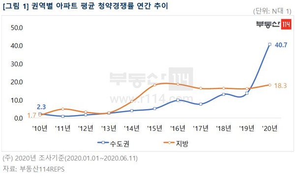 ▲ 권역별 아파트 평균 청약경쟁률 연간 추이./뉴시스