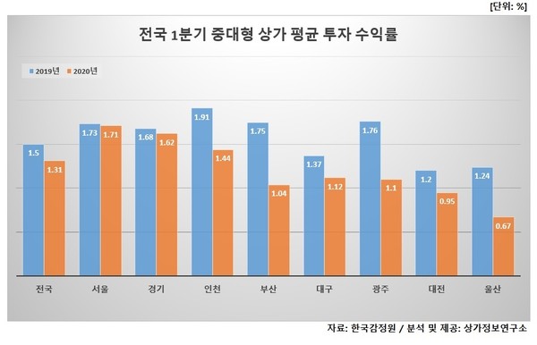 ▲ 전국 1분기 중대형 상가 평균 투자 수익률./뉴시스