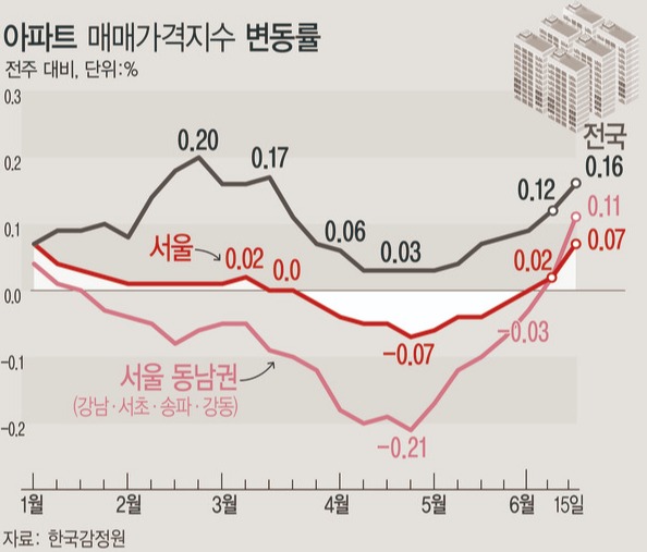 ▲ 아파트 매매가격지수 변동률./뉴시스