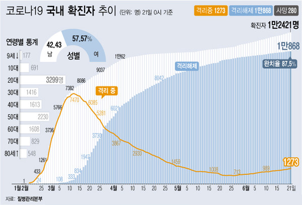 ▲ 코로나19 확진자 추이.