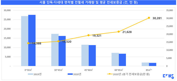 ▲ 서울 단독·다가구·연립·다세대 면적별 전월세 거래량 및 평균 전세보증금./뉴시스