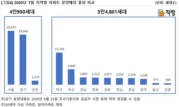 ▲ 7월 지역별 아파트 분양예정 물량 비교./뉴시스