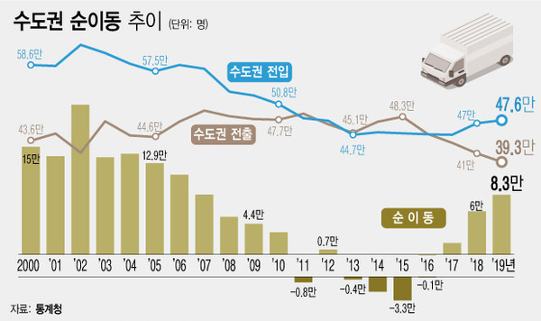 ▲ 수도권 순이동 추이.