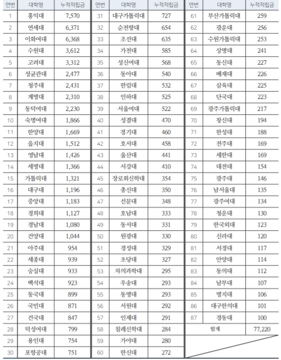 ▲ 대학별 누적적립금 현황.