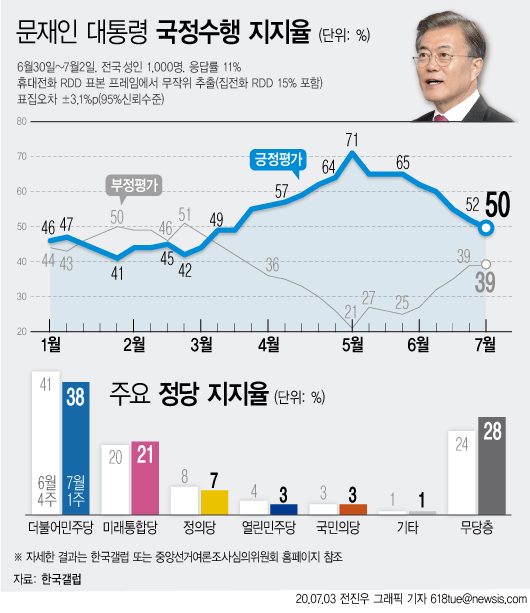 한국갤럽은 7월 1주차 대통령 직무수행 평가 결과 응답자의 50%가 긍정평가 했다고 3일 밝혔다. 부정 평가는 39%로 조사됐다.