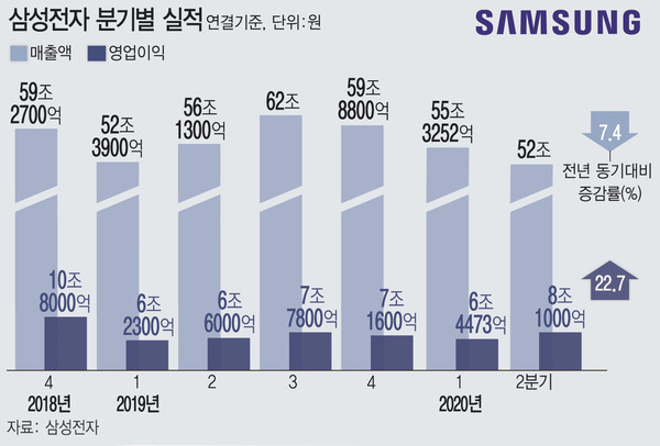 삼성전자 분기별 실적