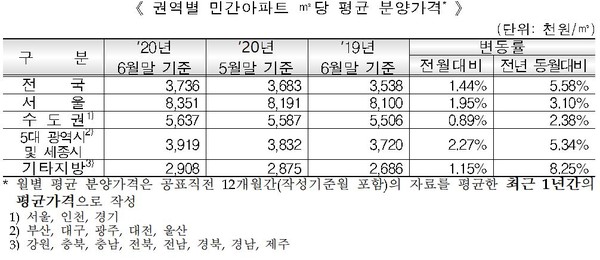 ▲ 6월 말 기준 민간아파트 분양가격 동향./뉴시스