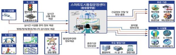 ▲ 스마트 시티 통합 플랫폼.