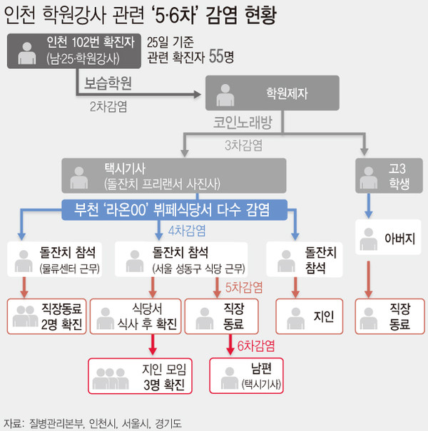 ▲ 지난 5월 26일 기준 인천 학원강사 관련 ‘5·6차’ 감염 현황.