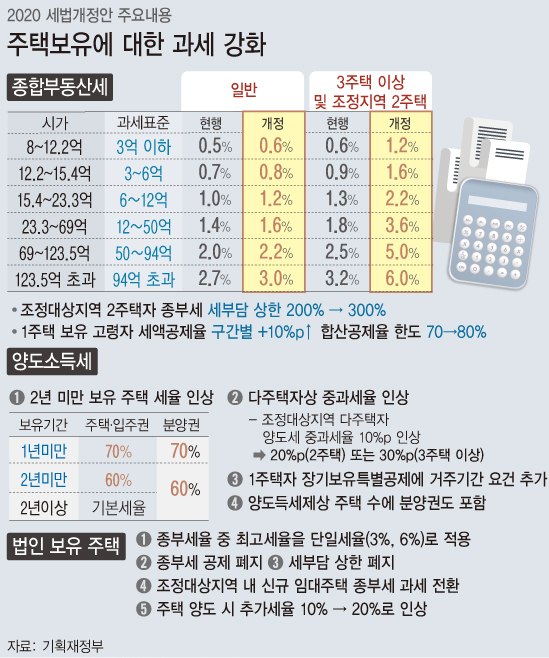 ▲ 주택보유에 대한 과세표.