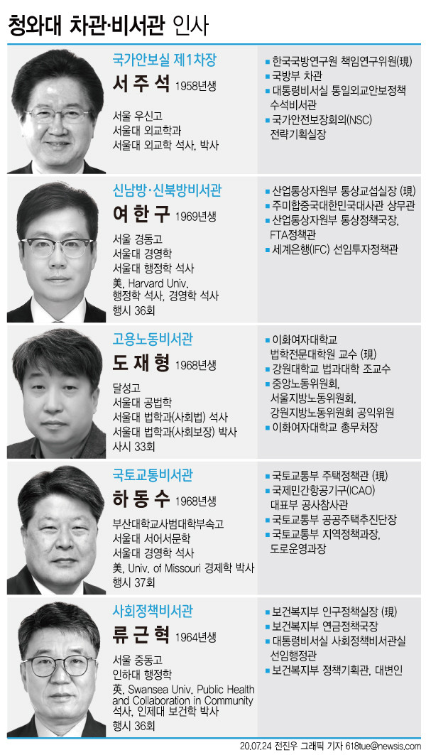 문재인 대통령은 24일 김유근 국가안보실 1차장의 후임으로 서주석 전 국방부 차관을 발탁했다. 또 대통령비서실 내 4명의 비서관 인사도 단행했다.