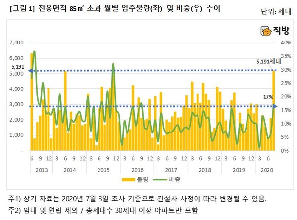 ▲ 전용면적 85㎡ 초과 월별 입주물량(좌) 및 비중(우) 추이./뉴시스