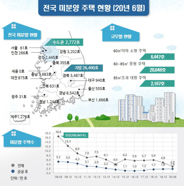 ▲ 전국 미분양 주택 현황./뉴시스