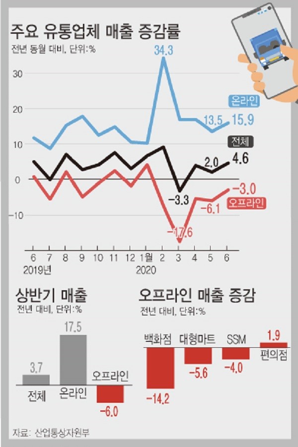 ▲ 주요 유통업체 매출 증감률./뉴시스