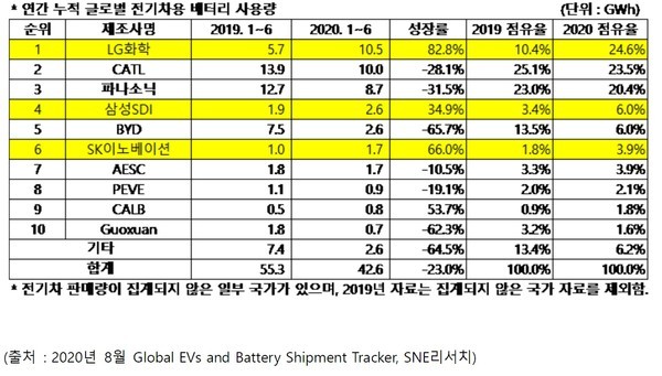 ▲ 올해 상반기 전기차 배터리 점유율.