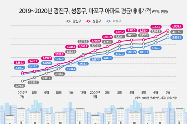 ▲ 광진·성동·마포구 평균매매가격./뉴시스