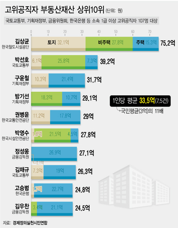 ▲ 고위공직자 부동산재산 상위 10위.