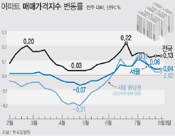 ▲ 아파트 매매가격지수 변동률./뉴시스