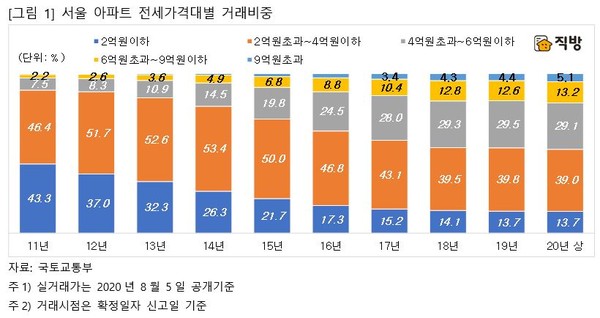 ▲ 서울 아파트 전세가격대별 거래비중./뉴시스