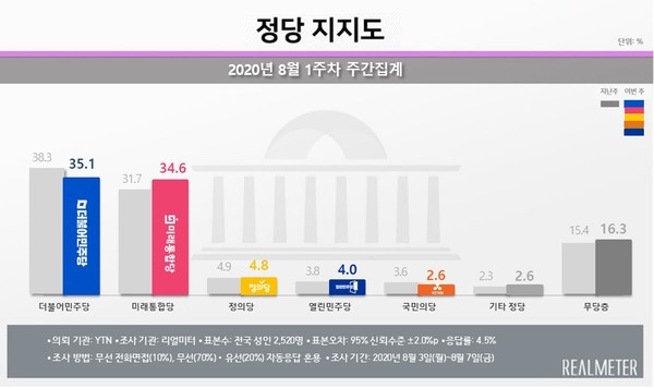 ▲ 2020년 8월 1주차 정당지지도. (제공=리얼미터)