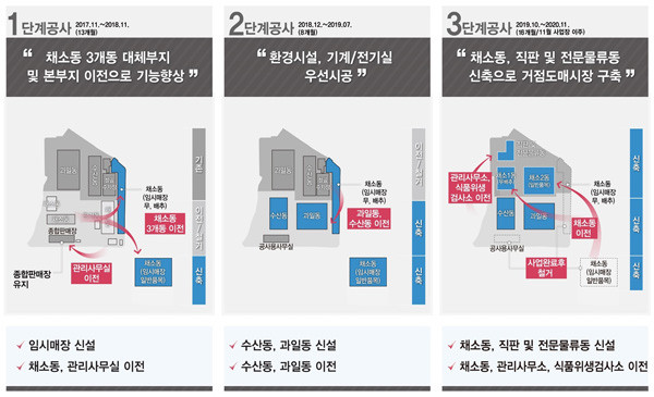 ▲ 수원농수산물시장 현대화사업 단계별 안내자료.