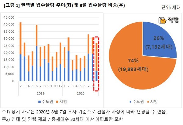 ▲ 권역별 입주물량 추이(좌) 및 9월 입주물량 비중(우)./뉴시스