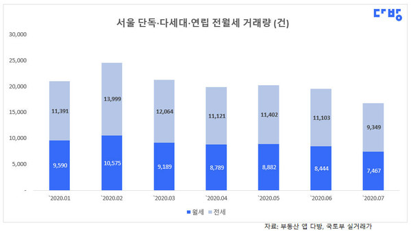 ▲ 서울 단독‧다세대‧연립주택 거래량./뉴시스