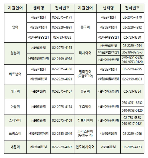▲ 17개 다국어 상담 통합콜센터 현황.