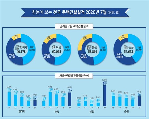 ▲ 7월 전국 주택건설실적./뉴시스