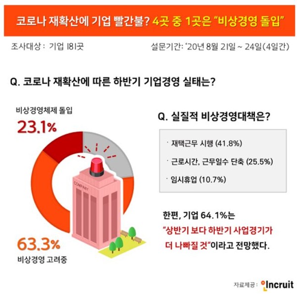 ▲ 코로나 재확산에 따른 기업경영실태 조사결과./뉴시스