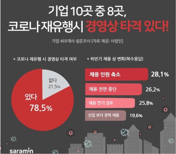 ▲ 코로나 재유행 시 경영전망 조사결과./뉴시스