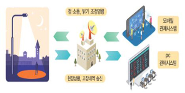 ▲ 스마트보안등관리시스템.